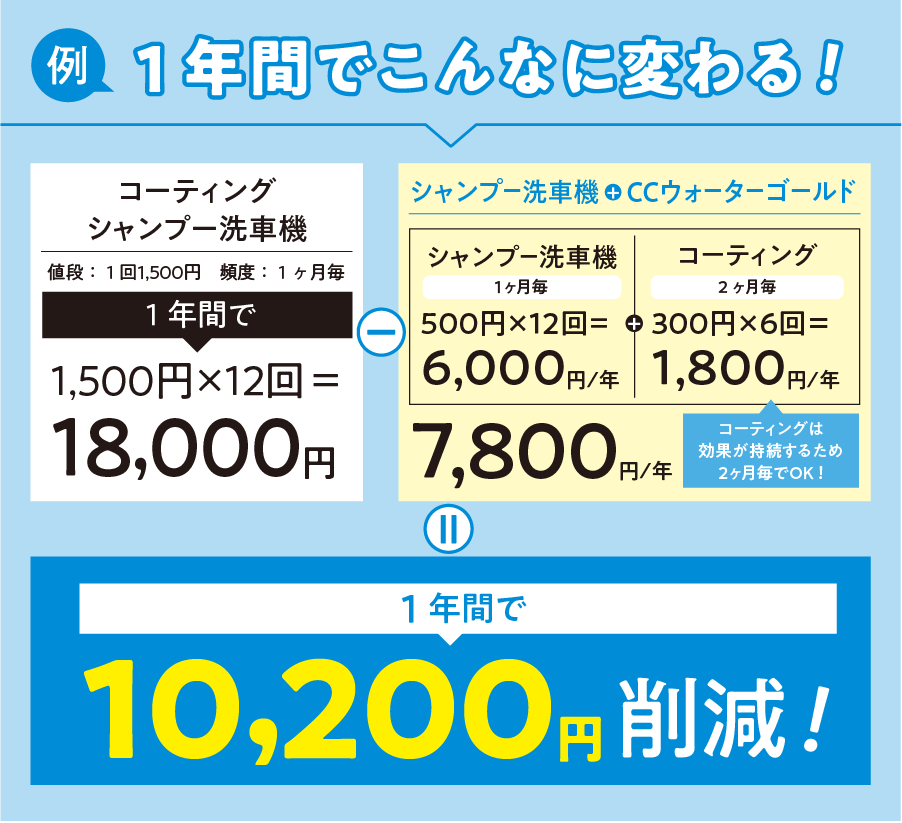 １年間でこんなに変わる！10,200円削減！
