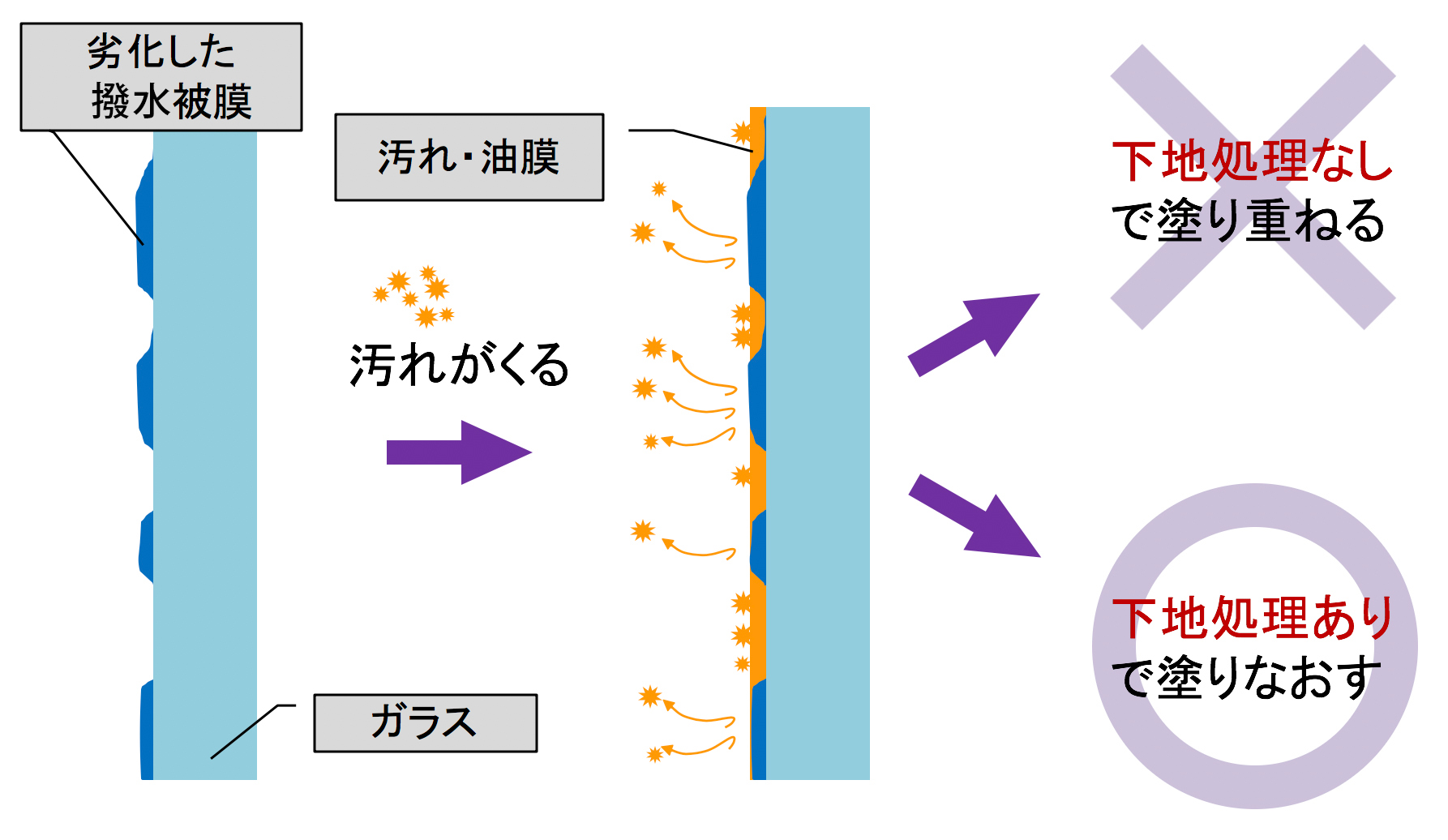 撥水被膜メカニズム01