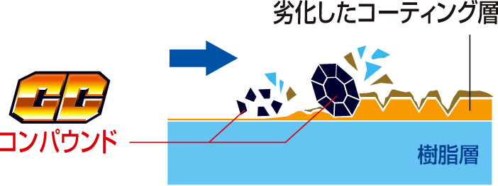 CCコンパウンド図