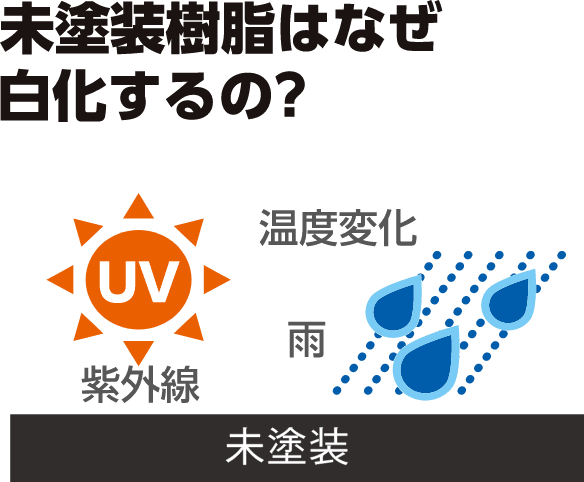 未塗装樹脂はなぜ白化するの？