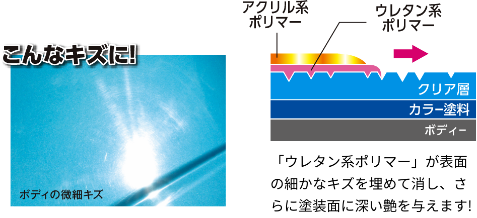 「ウレタン系ポリマー」が表面の細かなキズを埋めて消し、さらに塗装面に深い艶を与えます!