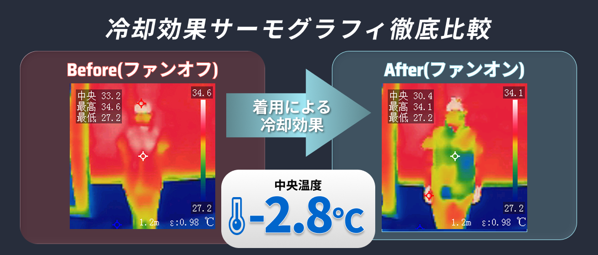 冷却効果サーモグラフィ徹底比較 着用による中央温度-2.8℃